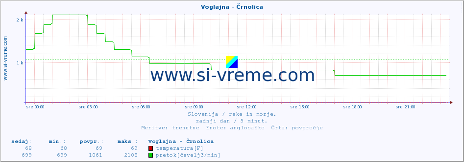 POVPREČJE :: Voglajna - Črnolica :: temperatura | pretok | višina :: zadnji dan / 5 minut.