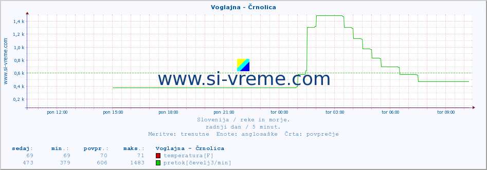 POVPREČJE :: Voglajna - Črnolica :: temperatura | pretok | višina :: zadnji dan / 5 minut.