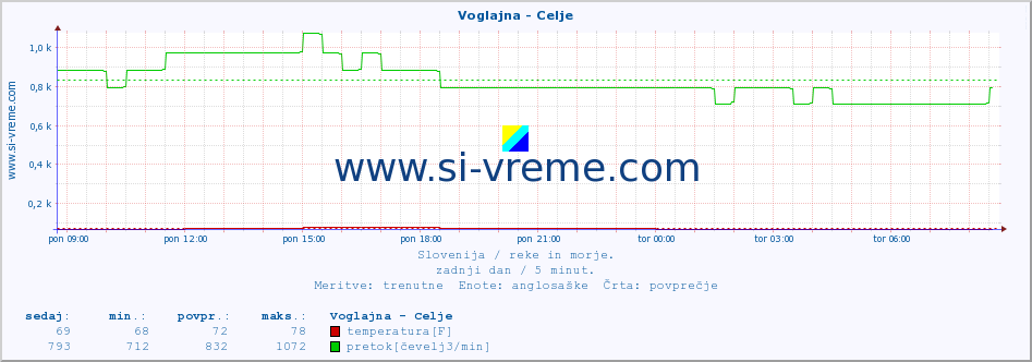 POVPREČJE :: Voglajna - Celje :: temperatura | pretok | višina :: zadnji dan / 5 minut.