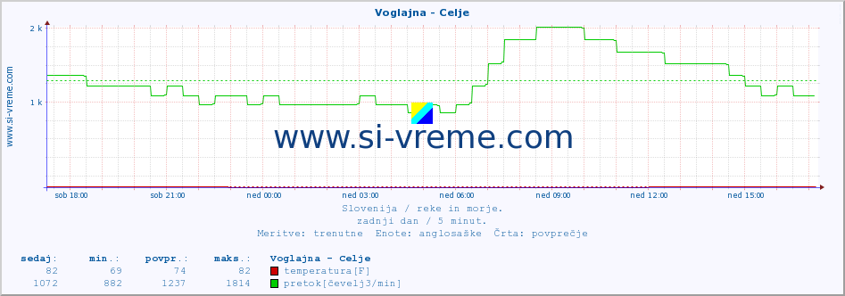 POVPREČJE :: Voglajna - Celje :: temperatura | pretok | višina :: zadnji dan / 5 minut.