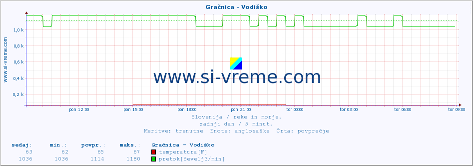 POVPREČJE :: Gračnica - Vodiško :: temperatura | pretok | višina :: zadnji dan / 5 minut.