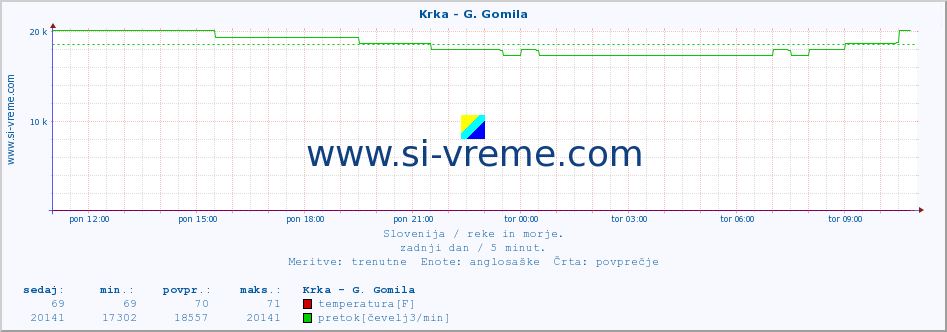 POVPREČJE :: Krka - G. Gomila :: temperatura | pretok | višina :: zadnji dan / 5 minut.