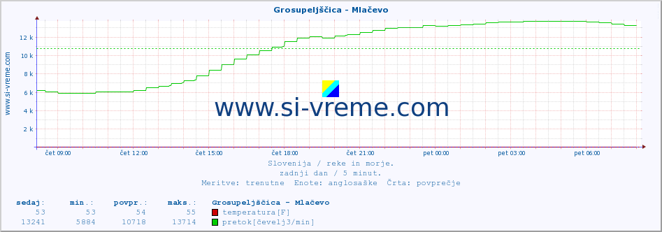 POVPREČJE :: Grosupeljščica - Mlačevo :: temperatura | pretok | višina :: zadnji dan / 5 minut.