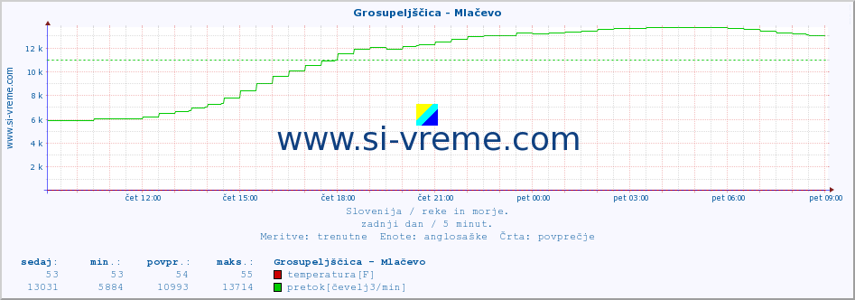 POVPREČJE :: Grosupeljščica - Mlačevo :: temperatura | pretok | višina :: zadnji dan / 5 minut.