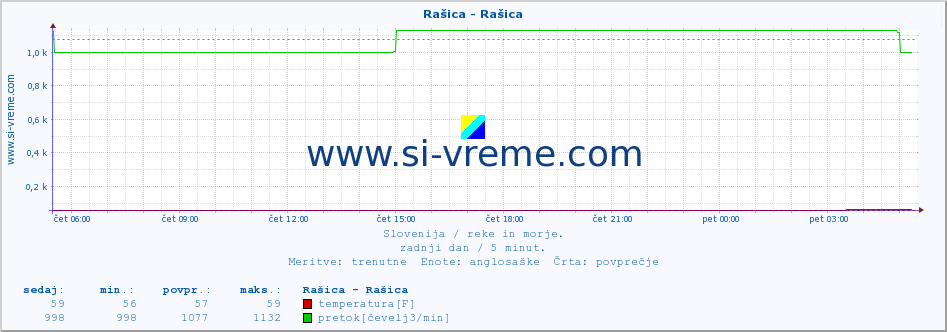 POVPREČJE :: Rašica - Rašica :: temperatura | pretok | višina :: zadnji dan / 5 minut.