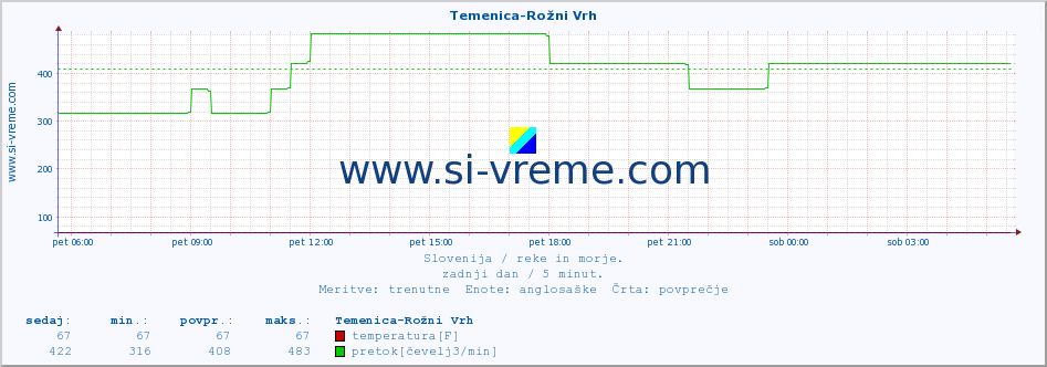 POVPREČJE :: Temenica-Rožni Vrh :: temperatura | pretok | višina :: zadnji dan / 5 minut.