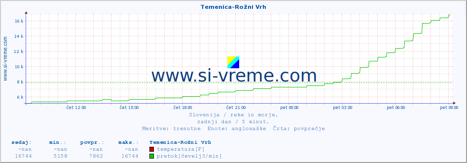 POVPREČJE :: Temenica-Rožni Vrh :: temperatura | pretok | višina :: zadnji dan / 5 minut.