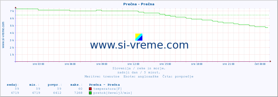 POVPREČJE :: Prečna - Prečna :: temperatura | pretok | višina :: zadnji dan / 5 minut.