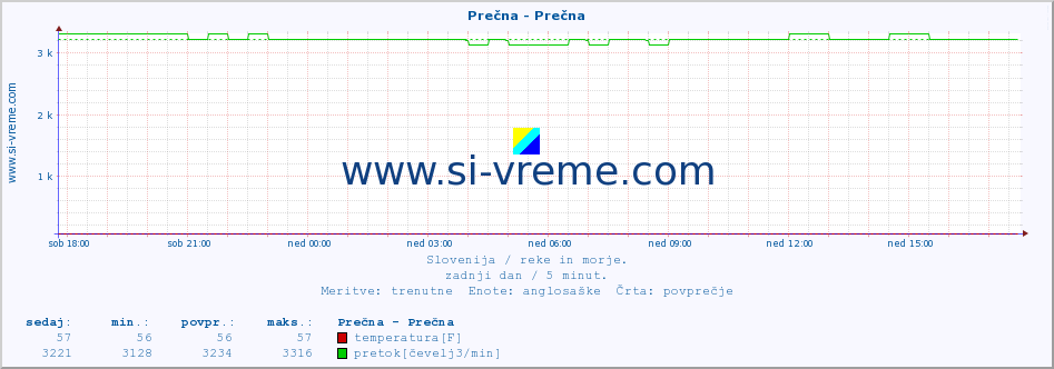 POVPREČJE :: Prečna - Prečna :: temperatura | pretok | višina :: zadnji dan / 5 minut.