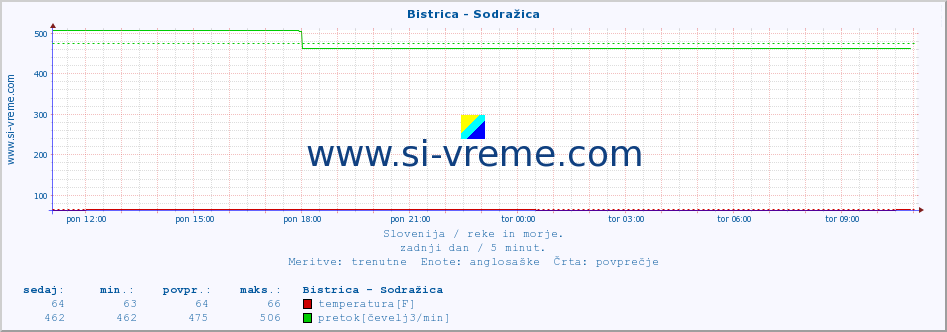 POVPREČJE :: Bistrica - Sodražica :: temperatura | pretok | višina :: zadnji dan / 5 minut.