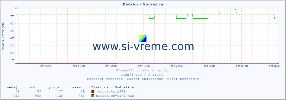 POVPREČJE :: Bistrica - Sodražica :: temperatura | pretok | višina :: zadnji dan / 5 minut.