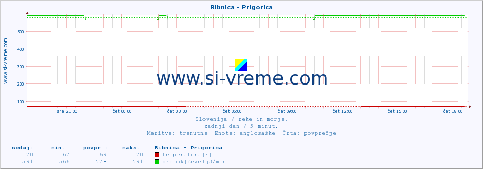 POVPREČJE :: Ribnica - Prigorica :: temperatura | pretok | višina :: zadnji dan / 5 minut.