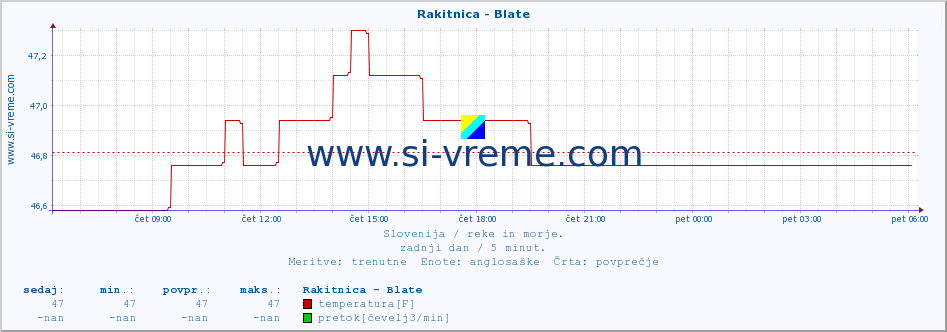 POVPREČJE :: Rakitnica - Blate :: temperatura | pretok | višina :: zadnji dan / 5 minut.