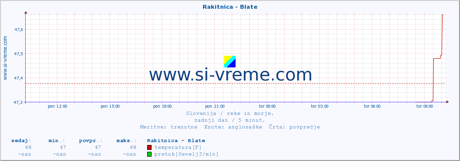 POVPREČJE :: Rakitnica - Blate :: temperatura | pretok | višina :: zadnji dan / 5 minut.