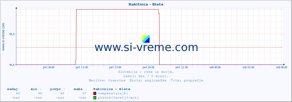 POVPREČJE :: Rakitnica - Blate :: temperatura | pretok | višina :: zadnji dan / 5 minut.