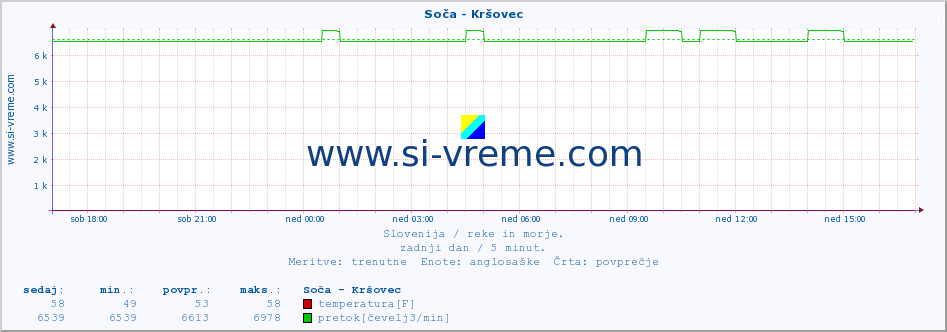 POVPREČJE :: Soča - Kršovec :: temperatura | pretok | višina :: zadnji dan / 5 minut.