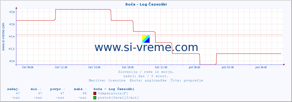 POVPREČJE :: Soča - Log Čezsoški :: temperatura | pretok | višina :: zadnji dan / 5 minut.