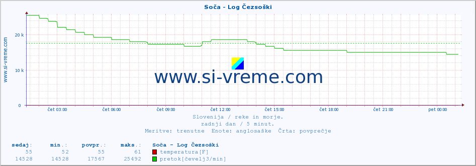 POVPREČJE :: Soča - Log Čezsoški :: temperatura | pretok | višina :: zadnji dan / 5 minut.