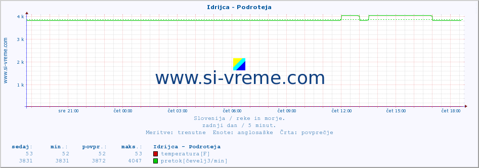 POVPREČJE :: Idrijca - Podroteja :: temperatura | pretok | višina :: zadnji dan / 5 minut.