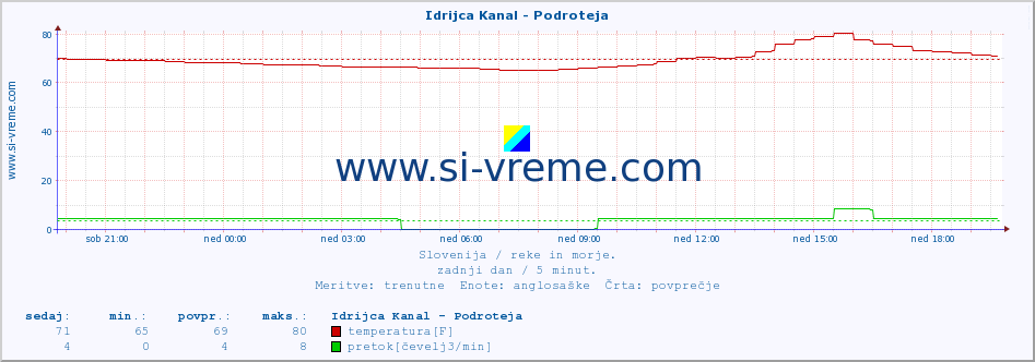 POVPREČJE :: Idrijca Kanal - Podroteja :: temperatura | pretok | višina :: zadnji dan / 5 minut.