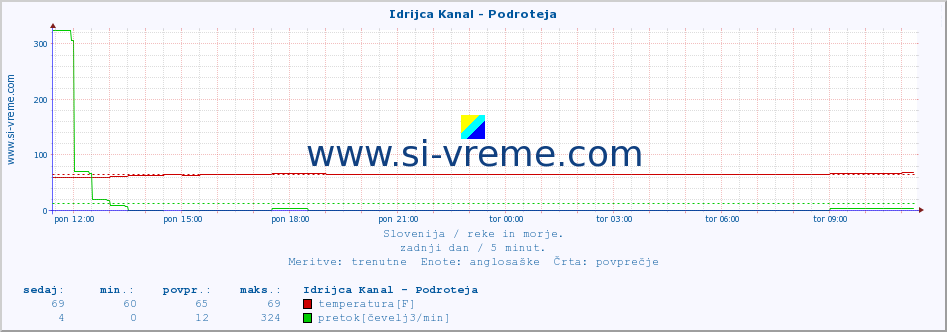 POVPREČJE :: Idrijca Kanal - Podroteja :: temperatura | pretok | višina :: zadnji dan / 5 minut.