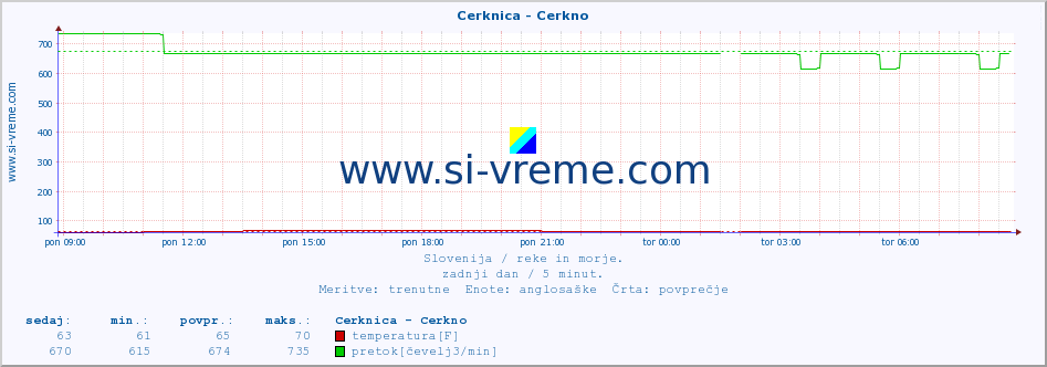 POVPREČJE :: Cerknica - Cerkno :: temperatura | pretok | višina :: zadnji dan / 5 minut.