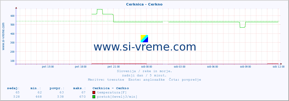 POVPREČJE :: Cerknica - Cerkno :: temperatura | pretok | višina :: zadnji dan / 5 minut.