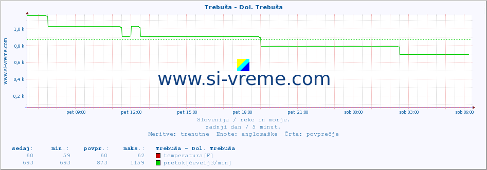 POVPREČJE :: Trebuša - Dol. Trebuša :: temperatura | pretok | višina :: zadnji dan / 5 minut.