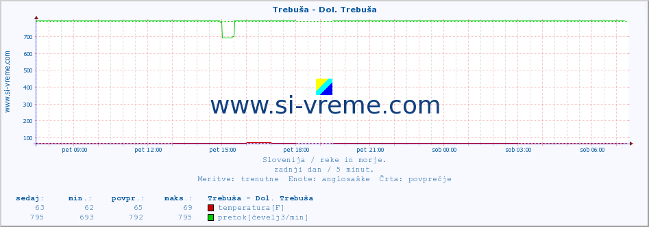 POVPREČJE :: Trebuša - Dol. Trebuša :: temperatura | pretok | višina :: zadnji dan / 5 minut.