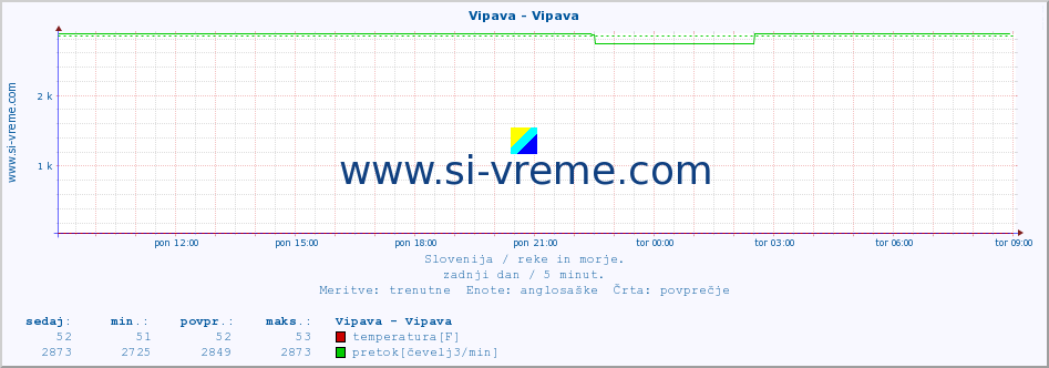 POVPREČJE :: Vipava - Vipava :: temperatura | pretok | višina :: zadnji dan / 5 minut.