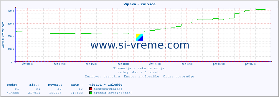 POVPREČJE :: Vipava - Zalošče :: temperatura | pretok | višina :: zadnji dan / 5 minut.