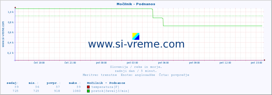 POVPREČJE :: Močilnik - Podnanos :: temperatura | pretok | višina :: zadnji dan / 5 minut.