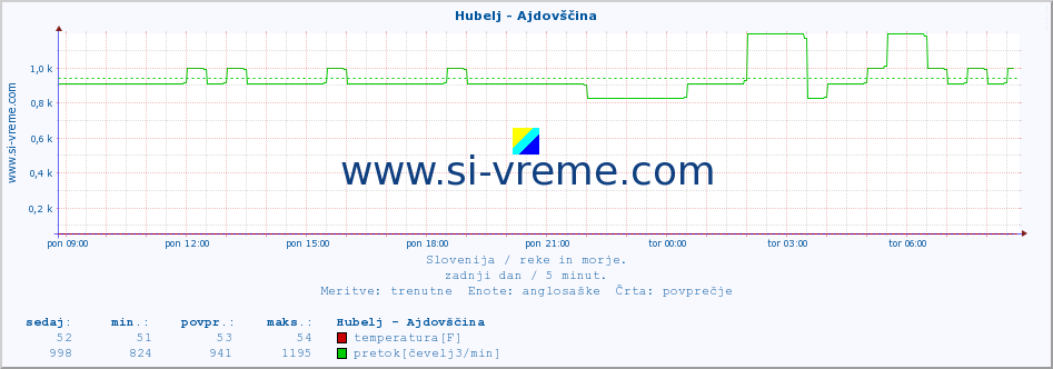 POVPREČJE :: Hubelj - Ajdovščina :: temperatura | pretok | višina :: zadnji dan / 5 minut.