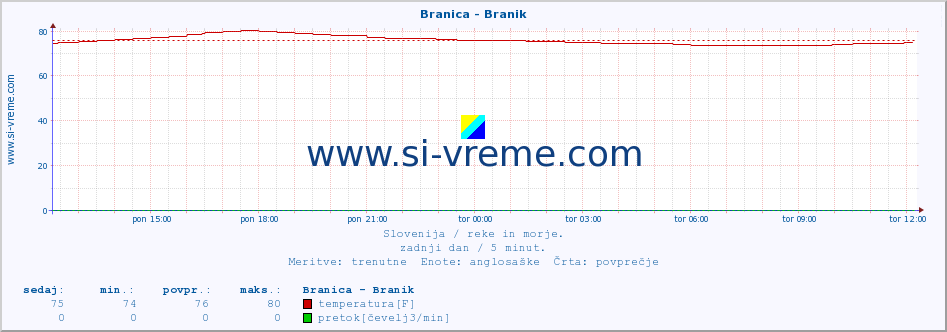 POVPREČJE :: Branica - Branik :: temperatura | pretok | višina :: zadnji dan / 5 minut.