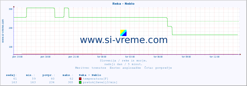 POVPREČJE :: Reka - Neblo :: temperatura | pretok | višina :: zadnji dan / 5 minut.