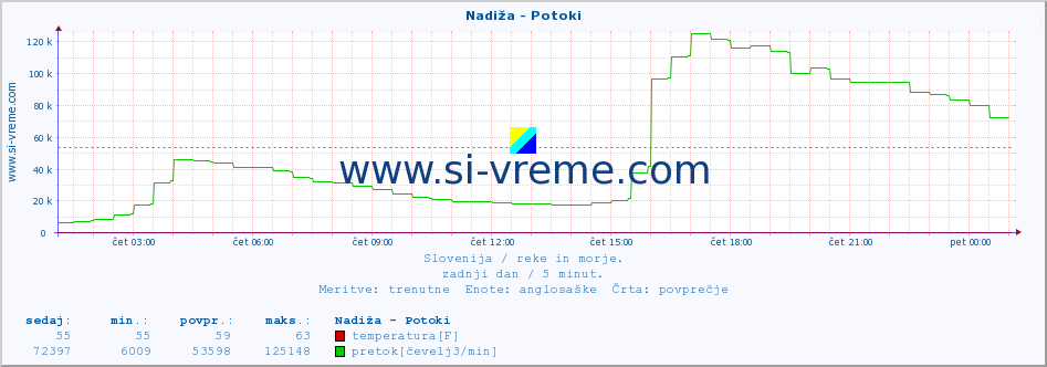 POVPREČJE :: Nadiža - Potoki :: temperatura | pretok | višina :: zadnji dan / 5 minut.