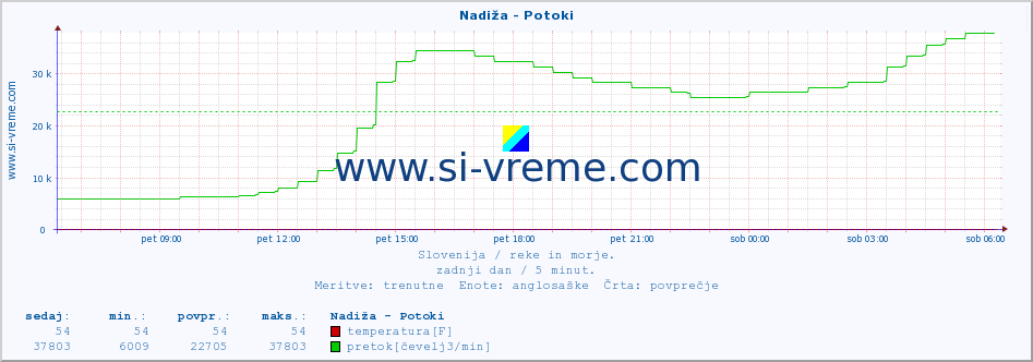 POVPREČJE :: Nadiža - Potoki :: temperatura | pretok | višina :: zadnji dan / 5 minut.