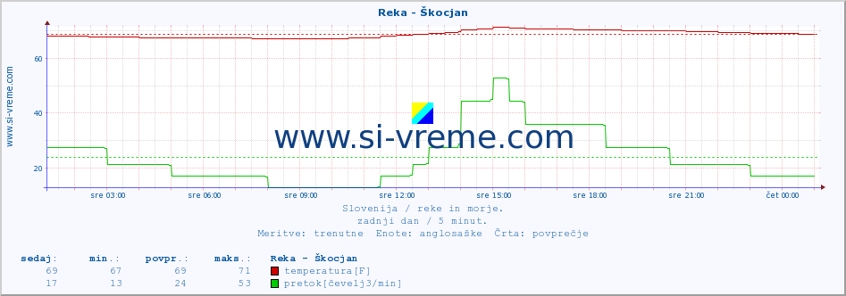 POVPREČJE :: Reka - Škocjan :: temperatura | pretok | višina :: zadnji dan / 5 minut.