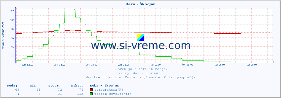 POVPREČJE :: Reka - Škocjan :: temperatura | pretok | višina :: zadnji dan / 5 minut.