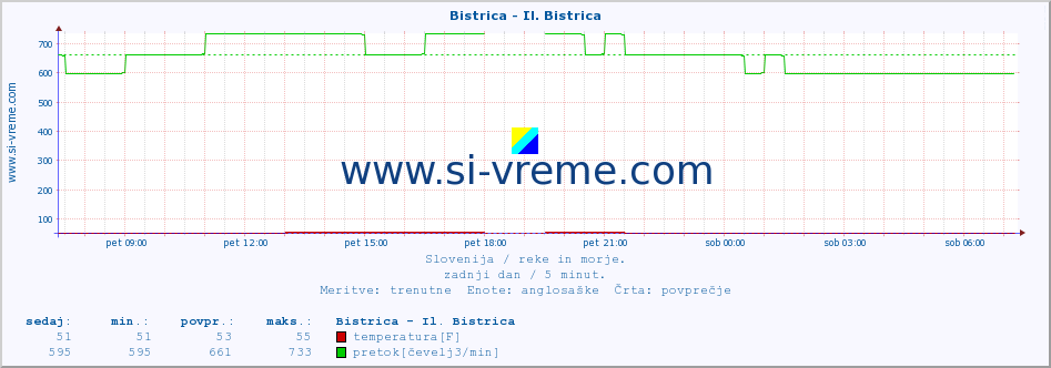 POVPREČJE :: Bistrica - Il. Bistrica :: temperatura | pretok | višina :: zadnji dan / 5 minut.