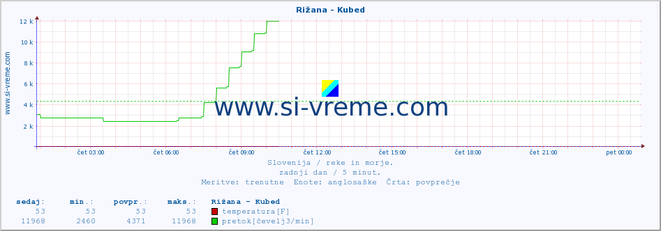 POVPREČJE :: Rižana - Kubed :: temperatura | pretok | višina :: zadnji dan / 5 minut.