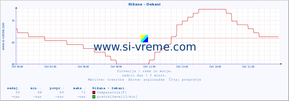 POVPREČJE :: Rižana - Dekani :: temperatura | pretok | višina :: zadnji dan / 5 minut.