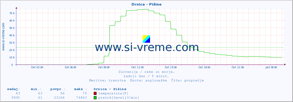 POVPREČJE :: Drnica - Pišine :: temperatura | pretok | višina :: zadnji dan / 5 minut.