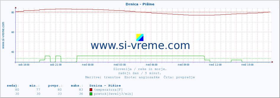 POVPREČJE :: Drnica - Pišine :: temperatura | pretok | višina :: zadnji dan / 5 minut.