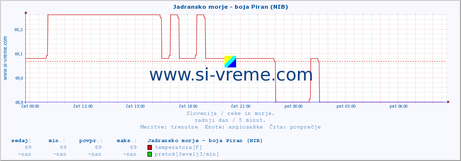 POVPREČJE :: Jadransko morje - boja Piran (NIB) :: temperatura | pretok | višina :: zadnji dan / 5 minut.