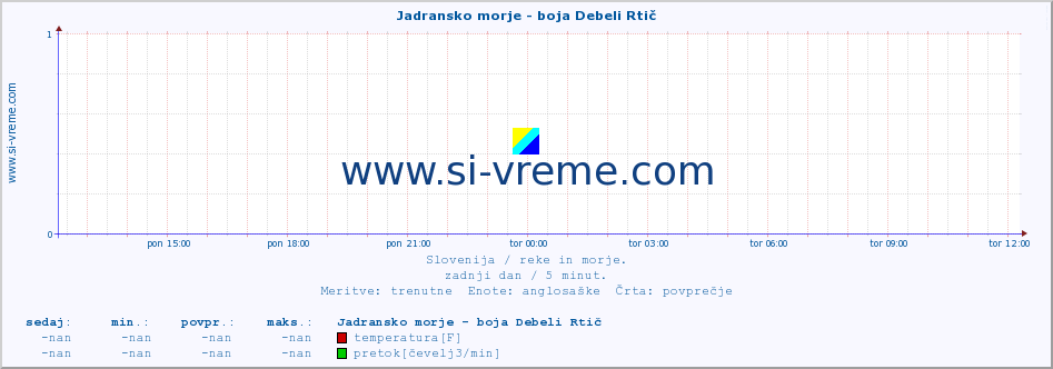 POVPREČJE :: Jadransko morje - boja Debeli Rtič :: temperatura | pretok | višina :: zadnji dan / 5 minut.