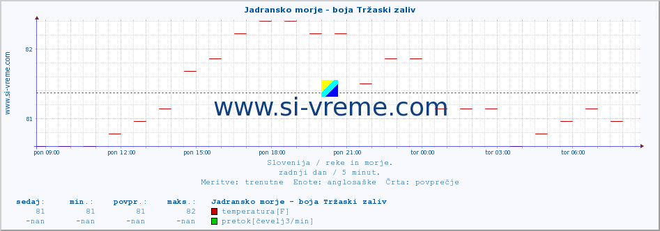 POVPREČJE :: Jadransko morje - boja Tržaski zaliv :: temperatura | pretok | višina :: zadnji dan / 5 minut.