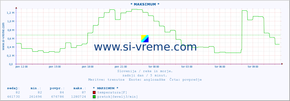 POVPREČJE :: * MAKSIMUM * :: temperatura | pretok | višina :: zadnji dan / 5 minut.