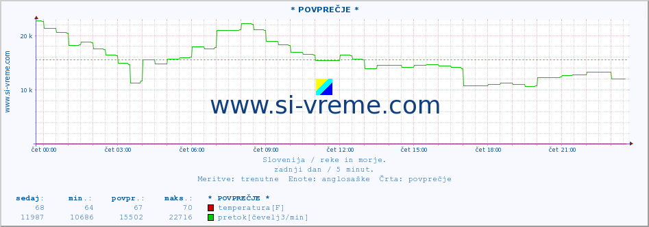 POVPREČJE :: * POVPREČJE * :: temperatura | pretok | višina :: zadnji dan / 5 minut.