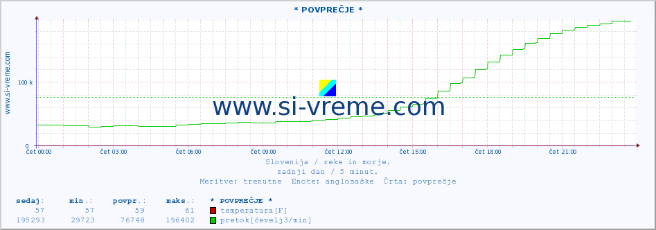 POVPREČJE :: * POVPREČJE * :: temperatura | pretok | višina :: zadnji dan / 5 minut.